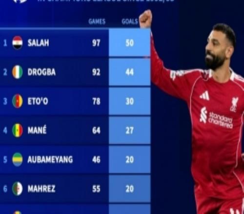 歐冠改制后非洲球員射手榜：薩拉赫50球居首，德羅巴、埃托奧前三