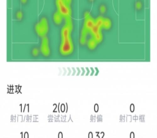 貝爾納爾本場數(shù)據(jù)：1次射門即破門，3次成功對抗，評分7.4分