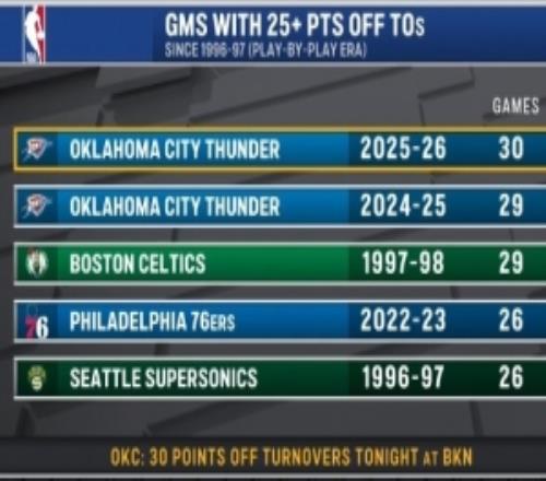 雷霆本賽季已有30場利用對手失誤得到25+9697賽季以來最多！