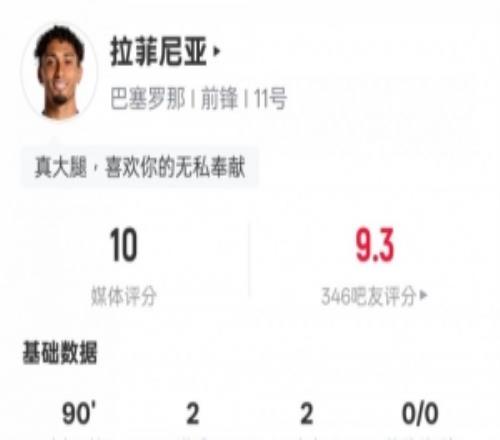 拉菲尼亞本場數(shù)據(jù)：2射2傳+6關(guān)鍵傳球1過人成功，評分10.0