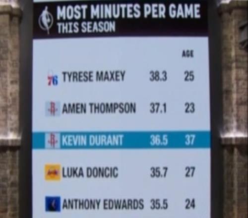 本季场均出场时间榜：37岁杜兰特第3东契奇第4前五仅老杜过30岁