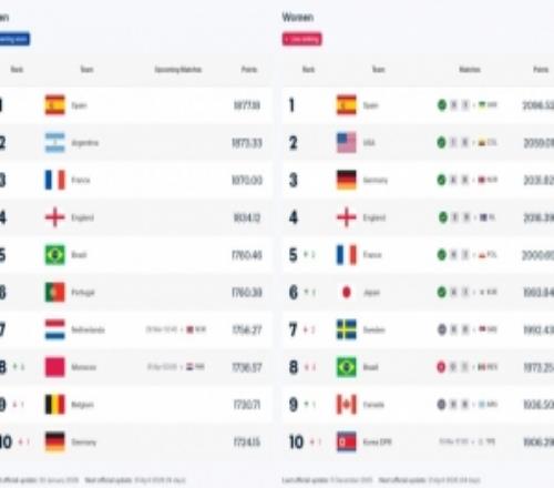 FIFA官方：男女足國家隊排名將實時更新，可隨時查看各隊最新排名