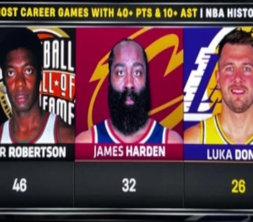 東契奇砍生涯第26次至少40分10助&歷史第三多與第二的哈登差6次