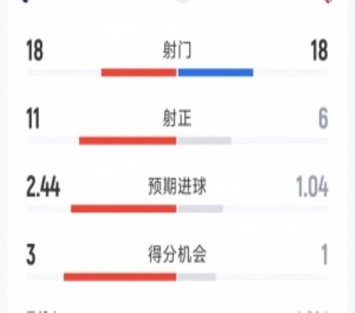 熱刺32馬競?cè)珗鰯?shù)據(jù)：射門1818，射正116，得分機(jī)會31