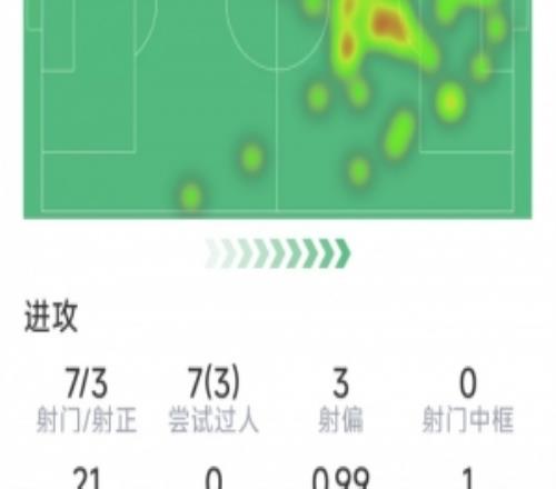 ?；倏吮緢鰯?shù)據(jù)：1粒進(jìn)球，7射3正，1次錯失良機(jī)，3次關(guān)鍵傳球