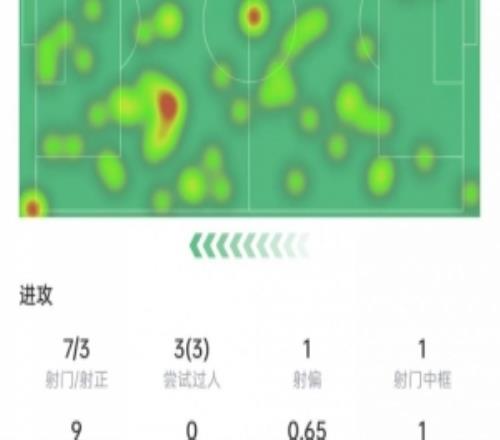 傳射建功！小蜘蛛數(shù)據(jù)：3次過人全部成功+3次關(guān)鍵傳球，獲評8.7分