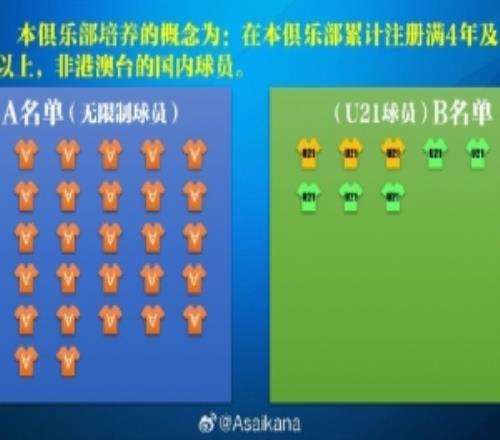 【政策解讀】中超聯(lián)賽報名B名單與中超俱樂部B隊的關(guān)系