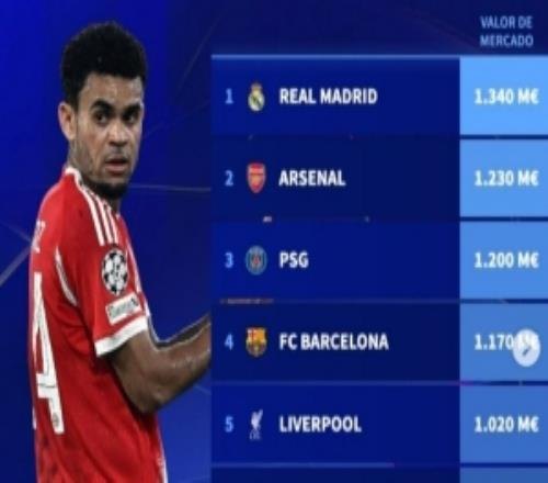 本赛季欧冠8强身价榜：皇马13.4亿欧居首，阿森纳次席，葡体最低