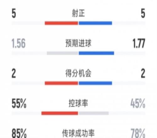曼聯(lián)22伯恩茅斯全場(chǎng)數(shù)據(jù)：射門1416，射正55，得分機(jī)會(huì)22