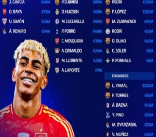 西班牙隊總身價13億歐，亞馬爾2億歐最高、佩德里1.5億歐次席