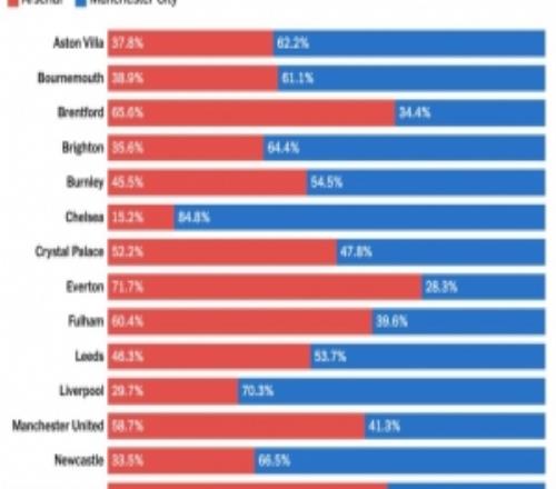 TA民意調(diào)查：8.2%熱刺球迷希望槍手奪冠，41.3%曼聯(lián)球迷選擇曼城