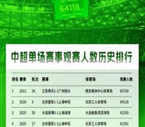 國安vs申花共有64118人觀戰(zhàn)！打破工體上座紀(jì)錄，排名中超歷史第2