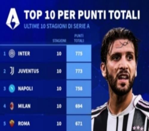 過去10個賽季意甲積分榜：國米775分居首，尤文773分次席