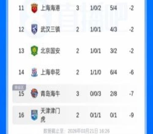 負(fù)9分+0球墊底！鐵人進(jìn)球后，津門(mén)虎成本賽季中超唯一未進(jìn)球球隊(duì)