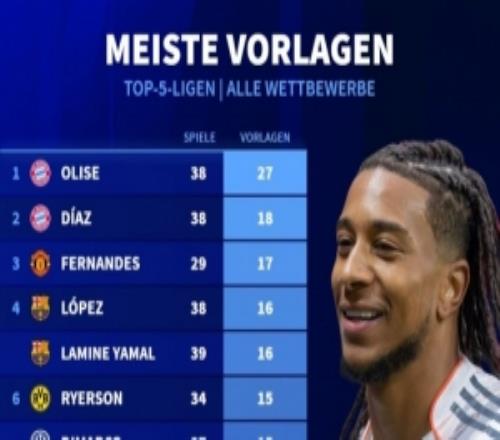 本賽季五大聯(lián)賽球員助攻榜：奧利塞27助斷層居首，迪亞斯18助次席