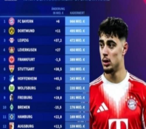 德甲俱樂(lè)部身價(jià)排行數(shù)據(jù)更新，拜仁以9.66億歐名列榜首