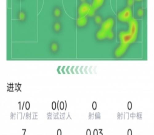 馬奎爾本場(chǎng)數(shù)據(jù)：送點(diǎn)+染紅，9次解圍，3次攔截，評(píng)分5.9分