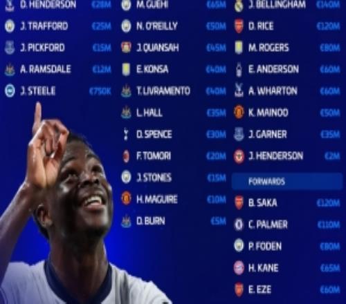 英格蘭隊身價16.6億歐，貝林厄姆1.4億歐最高，賴斯、薩卡1.2億歐