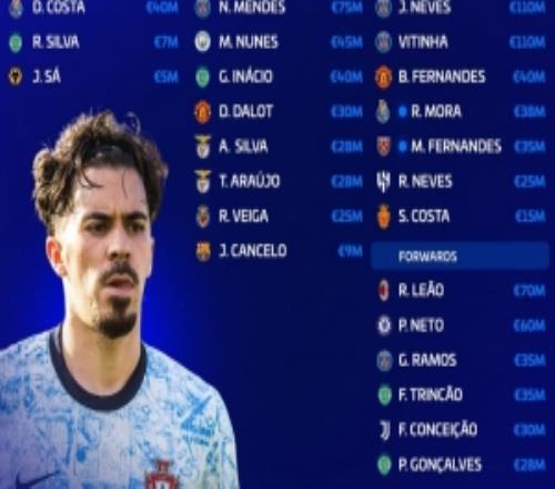 葡萄牙隊(duì)總身價(jià)9.95億歐，內(nèi)維斯、維蒂尼亞1.1億歐隊(duì)內(nèi)最高