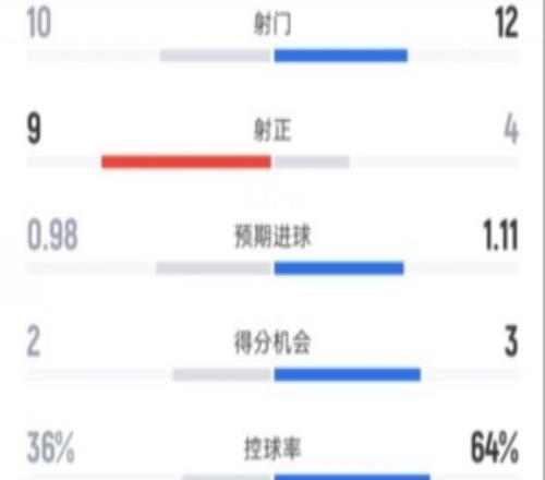 埃弗頓30切爾西全場數(shù)據(jù)：射門1012，射正94，控球率36%64%