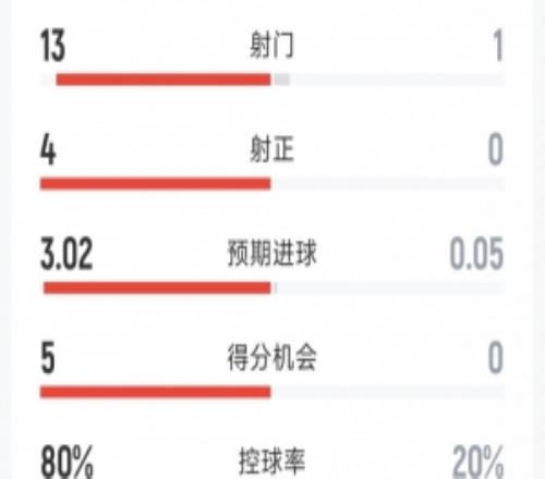 一邊倒！拜仁20柏林聯(lián)合半場數(shù)據(jù)：射門131，射正40