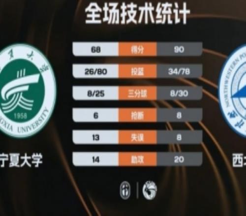 CUBAL西北工大輕取寧夏大學任天祥21+7+5楊偉鵬空砍31分