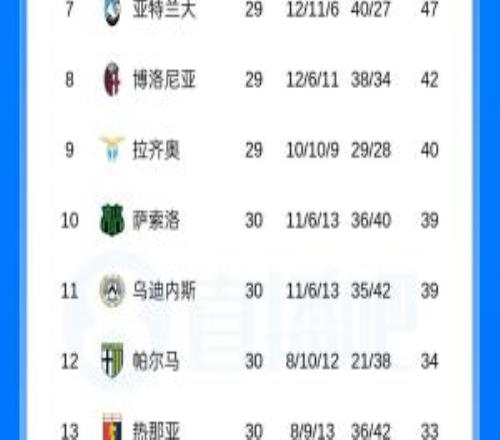 意甲積分榜：米蘭先賽距榜首5分尤文先賽暫排第五、領(lǐng)先羅馬3分