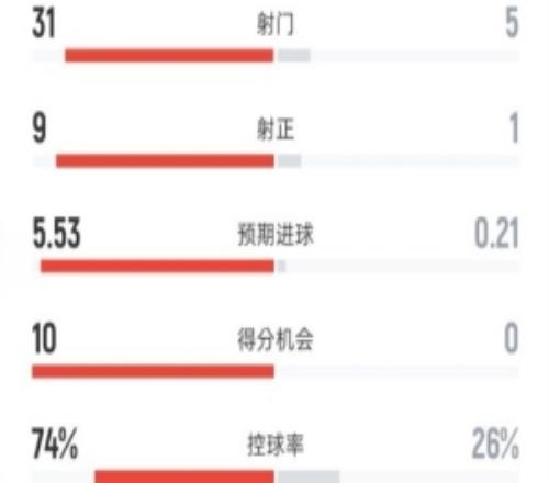 拜仁40柏林聯(lián)合全場(chǎng)數(shù)據(jù)：射門315，射正91，控球率74%26%