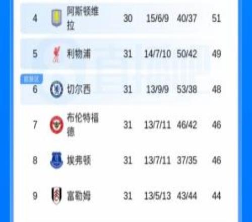 為歐冠席位大混戰(zhàn)！英超第5第12之間只差7分，多支球隊(duì)有望爭(zhēng)五
