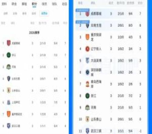 如果沒有罰分...直播吧上線“無罰分積分榜”：浙江河南升至23位