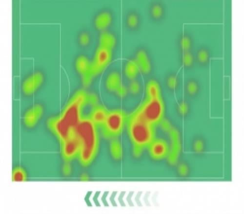 恩佐數(shù)據(jù)：3射3正，兩次錯失進球，兩次關(guān)鍵傳球，獲評6.5分