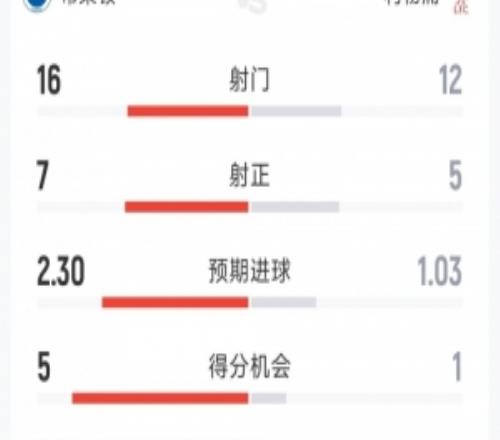 利物浦12布萊頓全場數(shù)據(jù)：射門1216，射正57，得分機會15