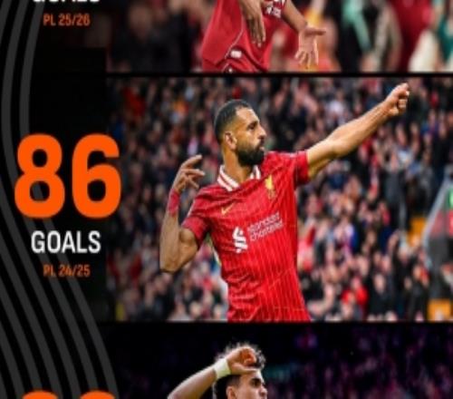 剩余7輪即便每場(chǎng)進(jìn)5球，利物浦也無(wú)法匹敵近兩個(gè)賽季聯(lián)賽進(jìn)球數(shù)