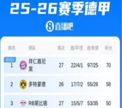 還剩七輪！拜仁40柏林聯(lián)合，先賽一場(chǎng)領(lǐng)先多特12分