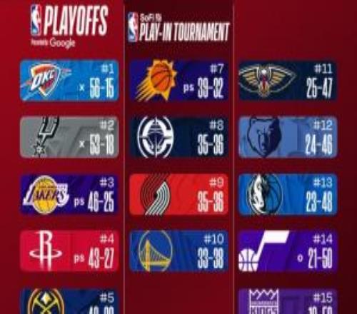 最新排名：西部前三齊連勝快船重返西部第八東部510同樣大亂斗