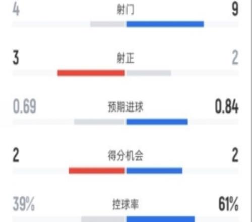 埃弗頓半場(chǎng)10切爾西數(shù)據(jù)：射門49，射正32，控球率39%61%