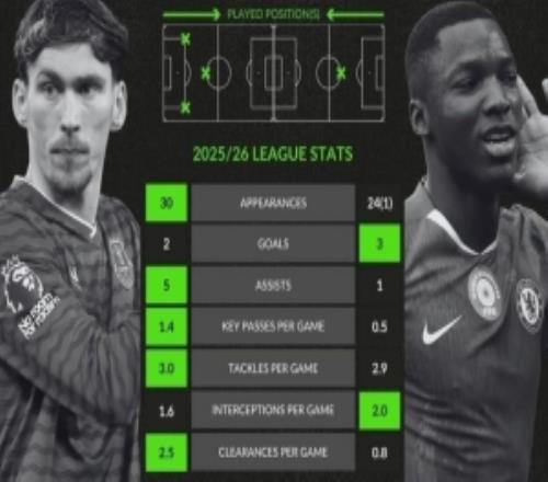 加納vs凱塞多本賽季英超數(shù)據(jù)對比：加納助攻、鏟球等5項領(lǐng)先