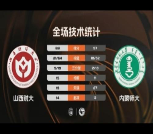 CUBAL山西財(cái)大輕取內(nèi)蒙師大郭星海16+10+6+6斷王舒?zhèn)?7分