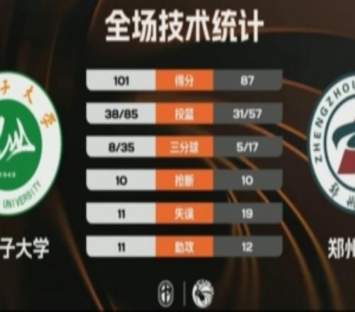 CUBAL石河子大學力克鄭州大學阿克力阿布都熱和曼49+8