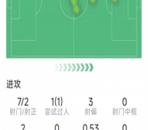 格納布里本場(chǎng)數(shù)據(jù)：梅開(kāi)二度，7射2正，2次關(guān)鍵傳球，評(píng)分10分