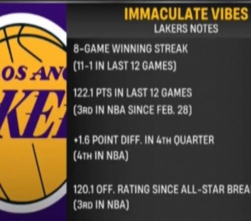 高歌猛進！湖人近12戰(zhàn)場均轟122.1分全明星后進攻效率高達120.1