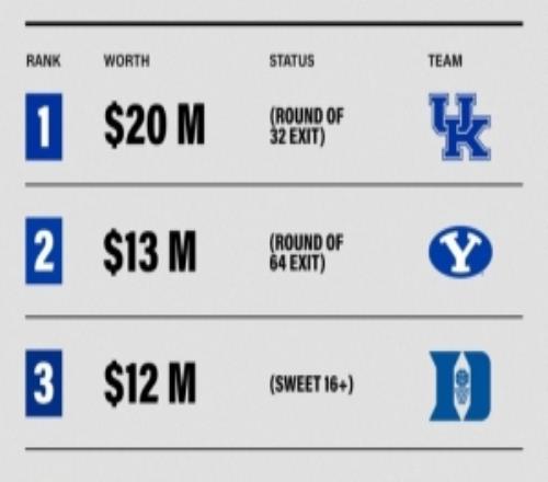 NIL投入最高的5支NCAA球队！肯塔基2000万刀第1杨百翰第2杜克第3