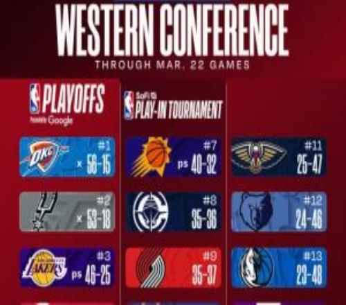 最新排名：尼克斯6连胜欲夺东部第二掘金&森林狼同赢球继续紧咬