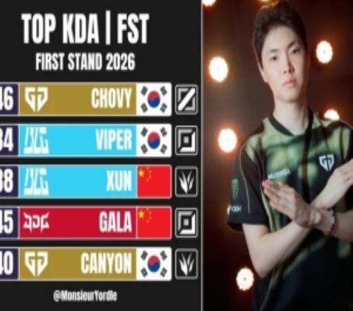 外媒統(tǒng)計(jì)26先鋒賽KDA排名：Chovy排名第一，LPL三人上榜