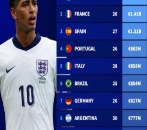 3月國家隊身價排行榜：英格蘭16.2億歐元領銜，法國緊隨其后