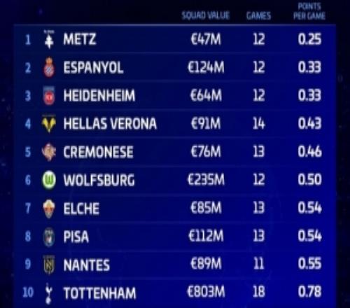 德转盘点五大联赛球队2026年场均积分最低Top10：热刺上榜