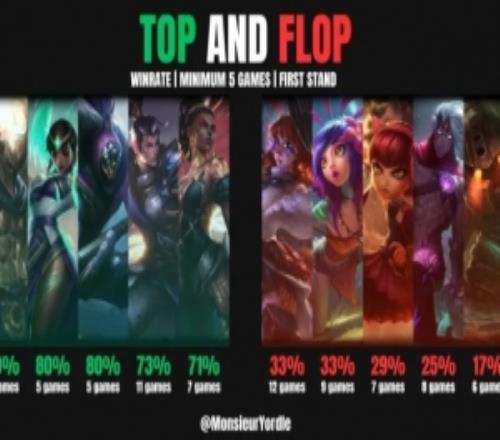 外媒統(tǒng)計26先鋒賽英雄勝負率排行：潘森出場9次勝率最高