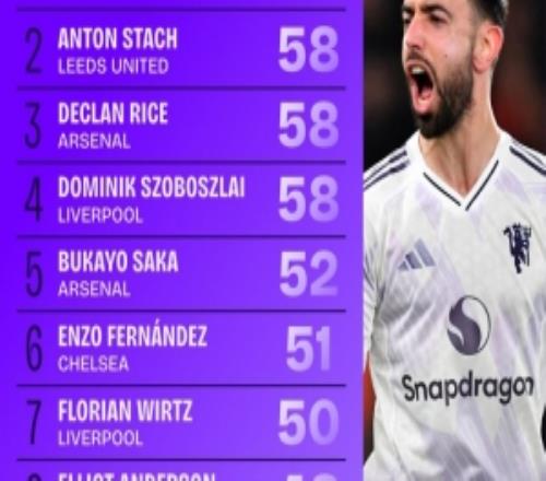 本賽季英超創(chuàng)造機(jī)會(huì)數(shù)：B費(fèi)101次遙遙領(lǐng)先，賴(lài)斯、索博均58次次之