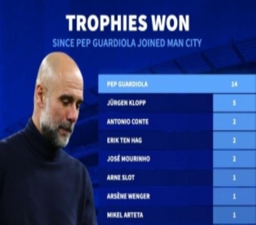 自瓜帥入主曼城以來斬獲14座獎杯，占英超俱樂部所獲獎杯總數(shù)39%