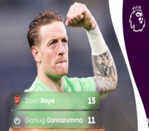 本賽季英超零封榜拉亞15場(chǎng)居首皮克福德、多納魯馬11場(chǎng)并列第二